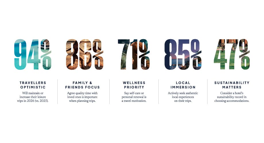 Minor Hotels travel behaviour survey respondents expect to travel more